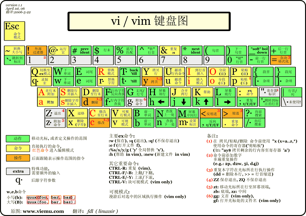 vim键位图